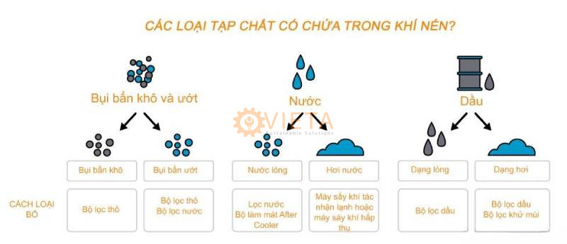 Các loại tạp chất có trong khí nén