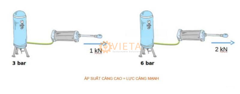 Áp suất làm việc