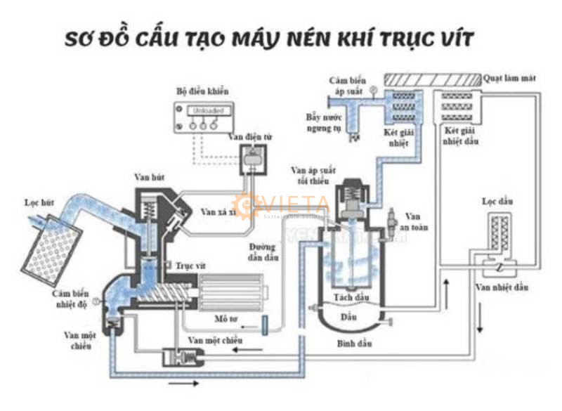 Cấu tạo máy nén khí trục vít