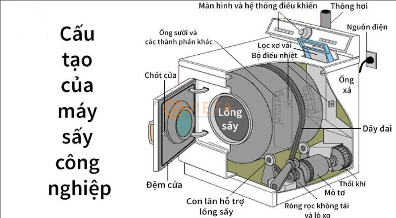 Cấu tạo máy sấy công nghiệp