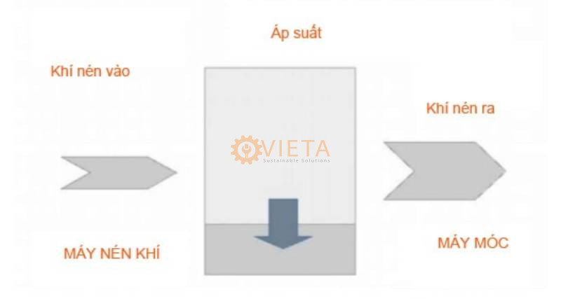 Mối quan hệ giữa lưu lượng và áp suất khí nén