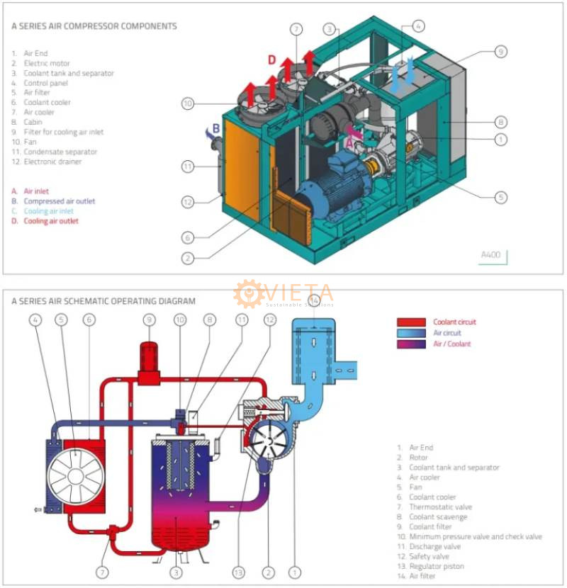 Cấu tạo máy nén cánh gạt Roto van