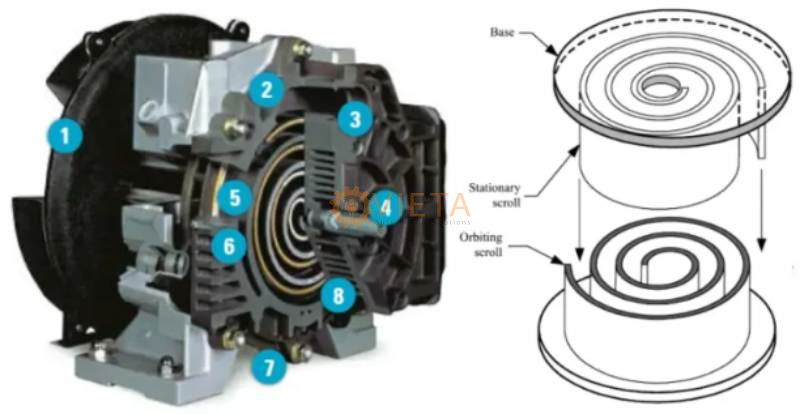 Cấu tạo máy nén cuộn