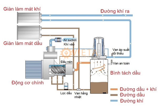 nguyên lý hoạt động của máy nén khí