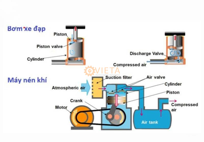 Nguyên lý làm việc máy nén khí Piston 1 cấp