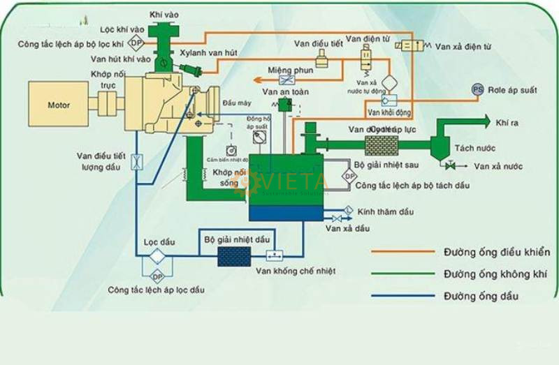 Nguyên Lý Hoạt Động Máy Nén Khí Trục Vít