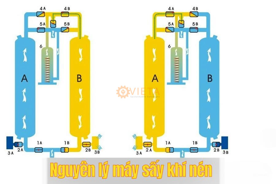 Nguyên lý máy sấy khí nén