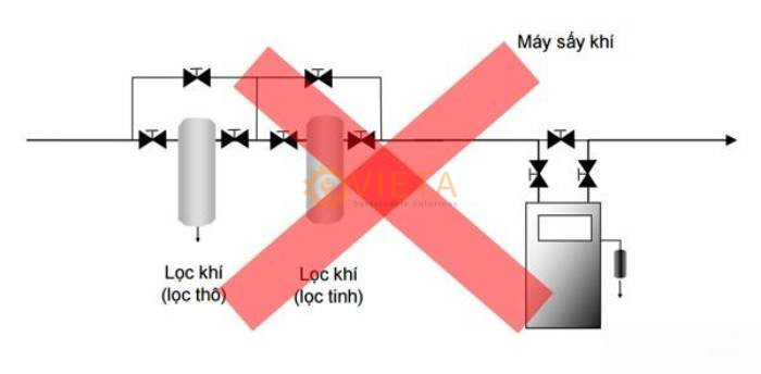 Mô hình lắp đặt hệ thống máy nén với máy sấy khí lạnh khí sai