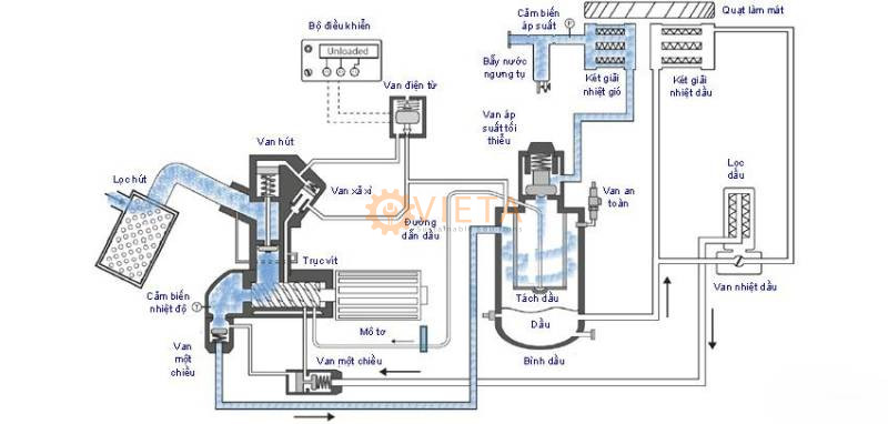 Sơ đồ nguyên lý (cấu tạo) máy nén khí trục vít