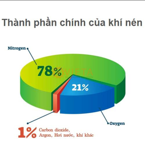 Thành phần chính của khí nén