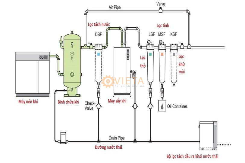 Cấu tạo của hệ thống khí nén