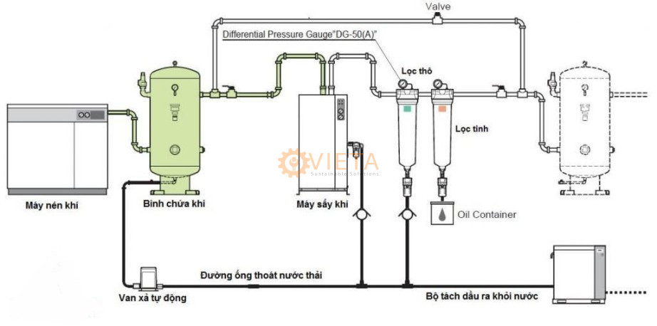 Sơ đồ hệ thống máy nén khí được lắp đặt theo tiêu chuẩn thông thường